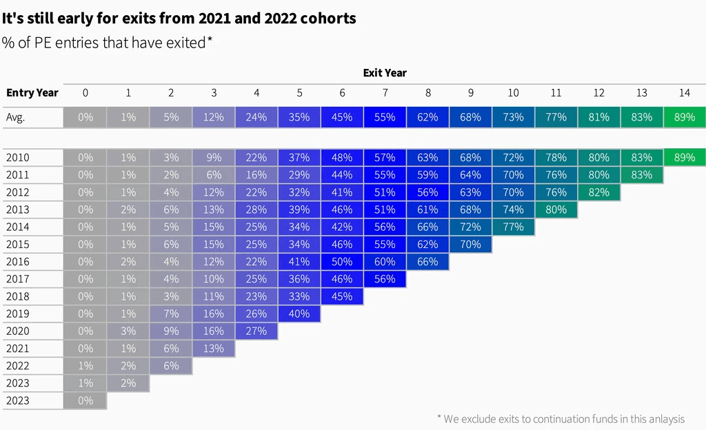Two pie charts compare US investor dominance. Left chart: 85% US, 8% Europe, 4% Canada by EV managed. Right chart: 79% US, 11% Europe, 6% Canada by count.