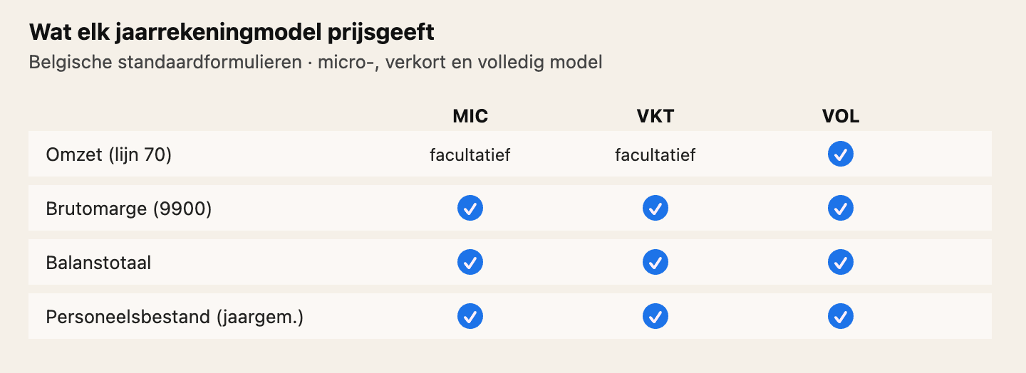 Micro- en verkort model: omzet is facultatief, brutomarge is verplicht. Volledig model: omzet is een gewone lijn. Balanstotaal en personeelsbestand staan op alle drie.