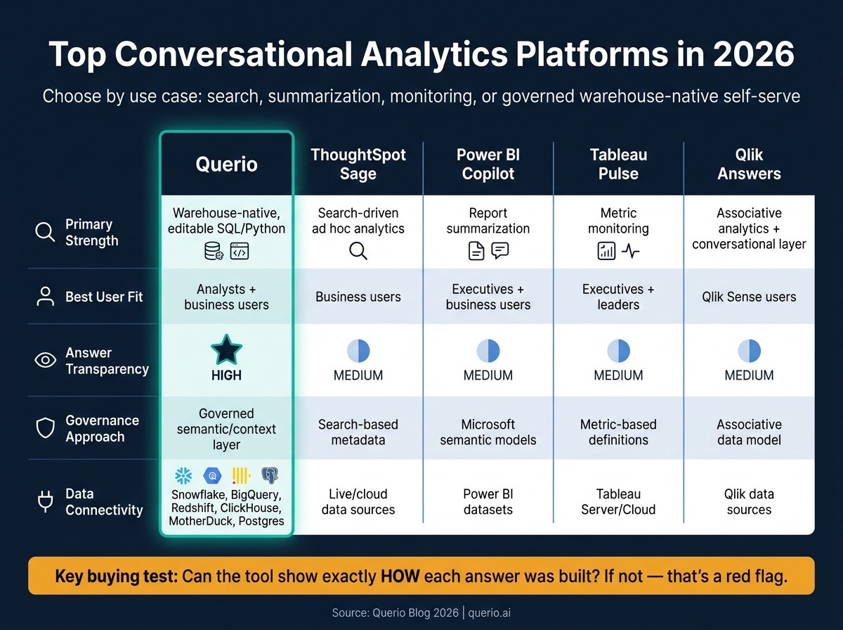 Conversational Analytics vs. Dashboard BI: Top Platforms Compared (2026)