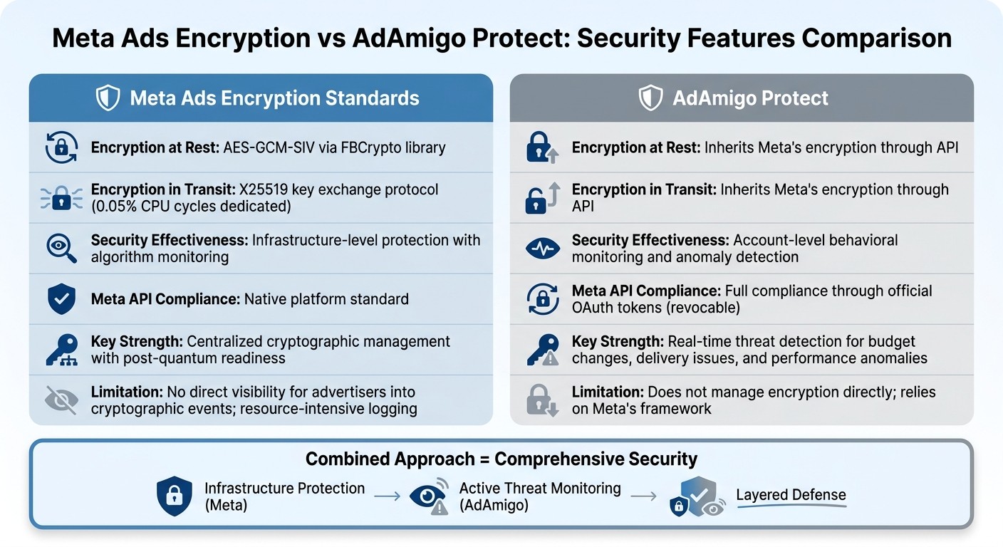 Meta Ads Encryption vs AdAmigo Protect Security Features Comparison