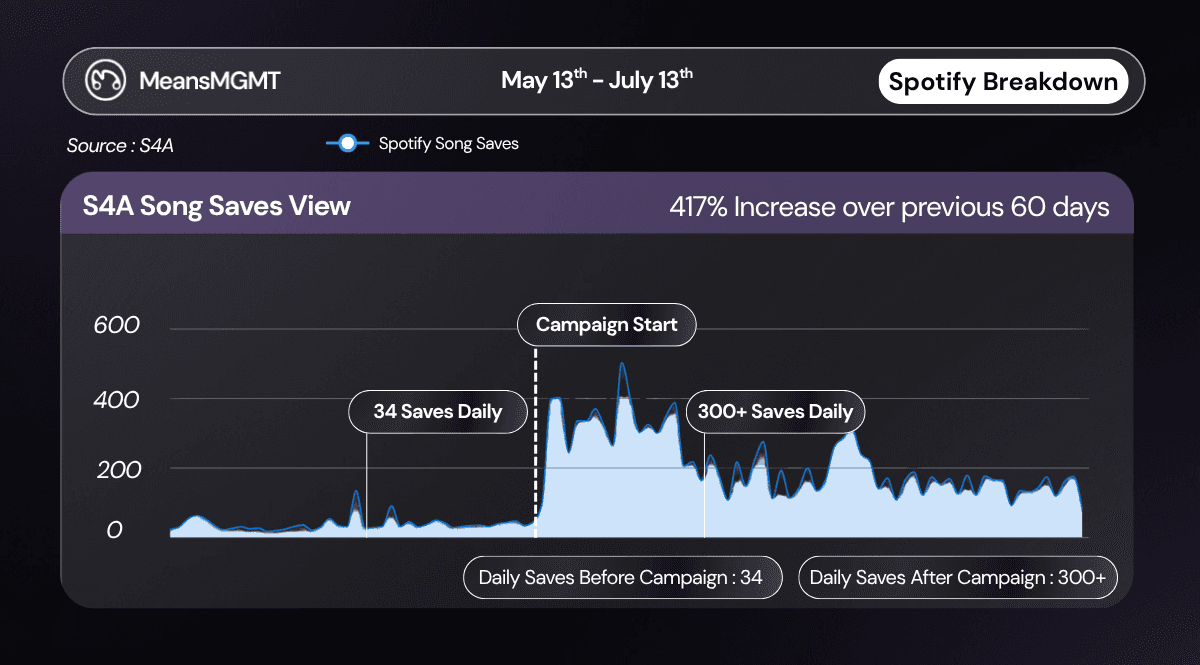 Spotify for Artists graph showing daily song saves increasing from 34 per day to over 300 per day after the start of the music advertising campaign.