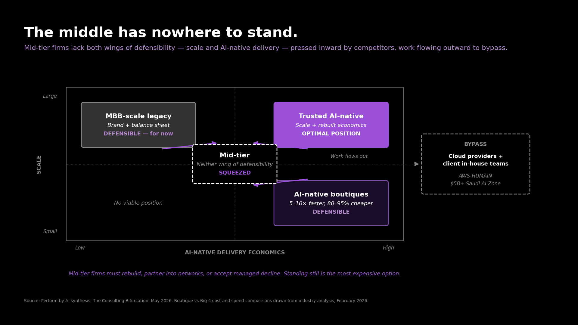 2x2 positioning matrix with scale on the Y-axis and AI-native delivery economics on the X-axis, showing four quadrants: MBB-scale legacy firms (top-left), Trusted AI-native orchestrators (top-right), AI-native boutiques (bottom-right), and Mid-tier squeezed position (bottom-left), with bypass arrows showing cloud providers and in-house teams pulling work away from the squeezed quadrant