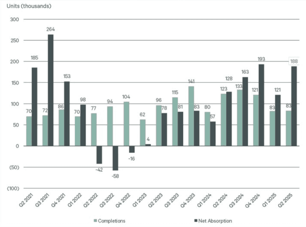 Multifamily Demand Outpaces New Supply