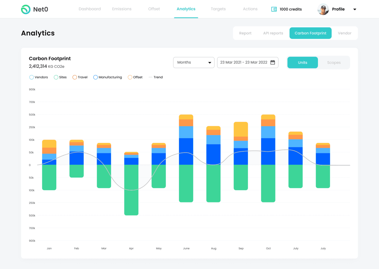 carbon footprint analytics chart