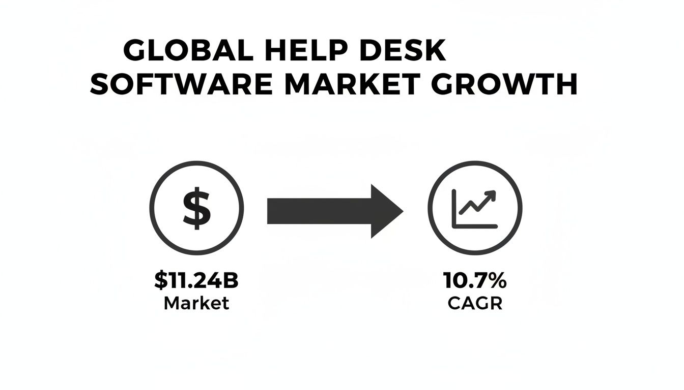 Global help desk software market growth visualizes current market size of $11.24B and 10.7% CAGR.