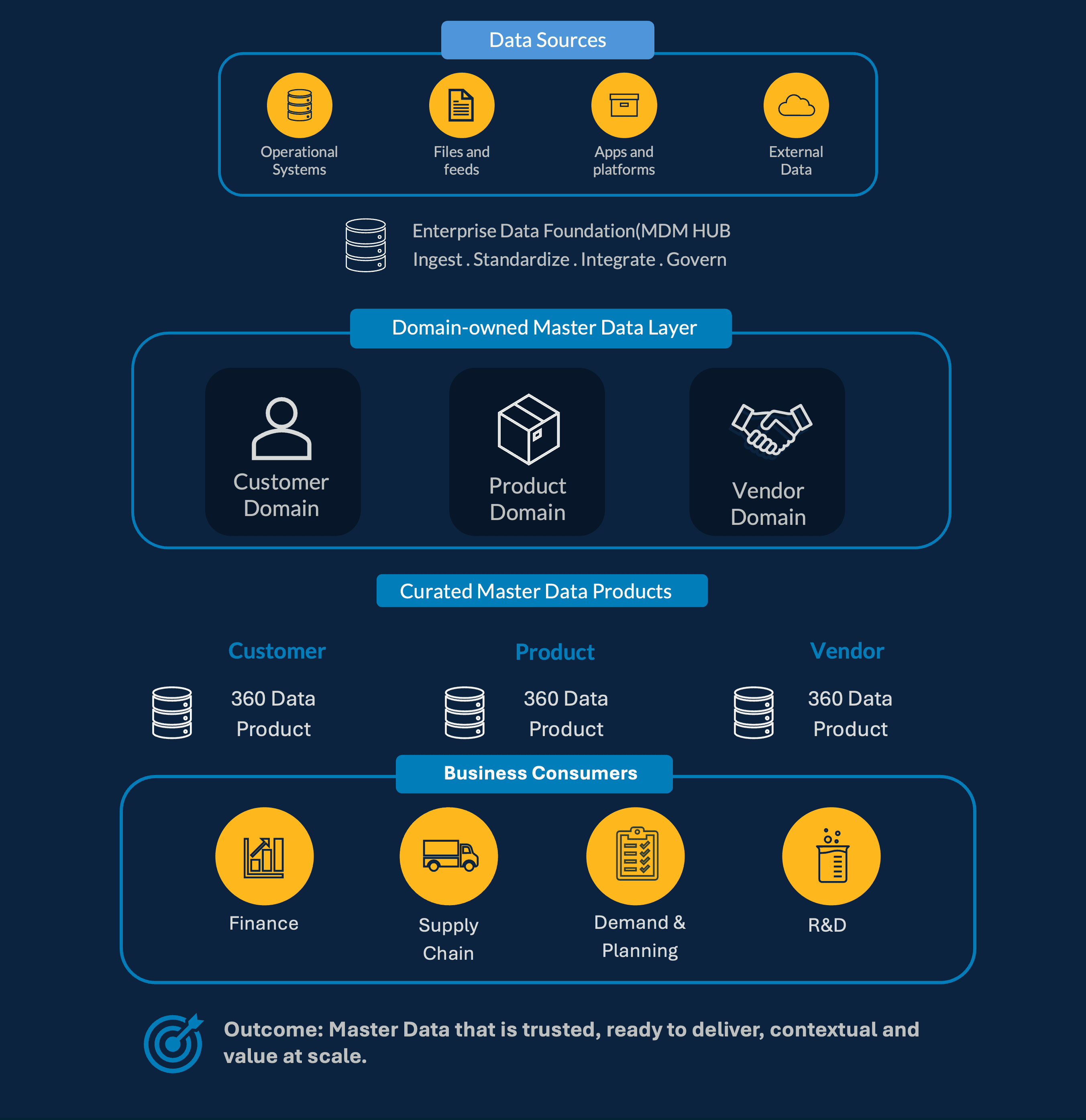 Master data management architecture connecting data sources, domain-owned master data, curated data products, and business consumers