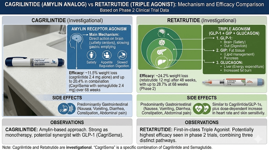 Clinical trial weight loss comparison cagrilintide vs CagriSema vs retatrutide