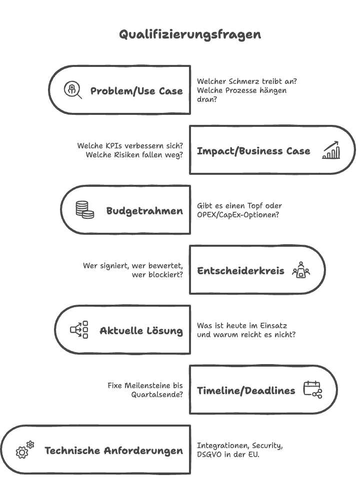 Qualifizierungsfragen für Leads: Problem/Use Case, Impact, Budgetrahmen, Entscheiderkreis, aktuelle Lösung, Timeline, technische Anforderungen.