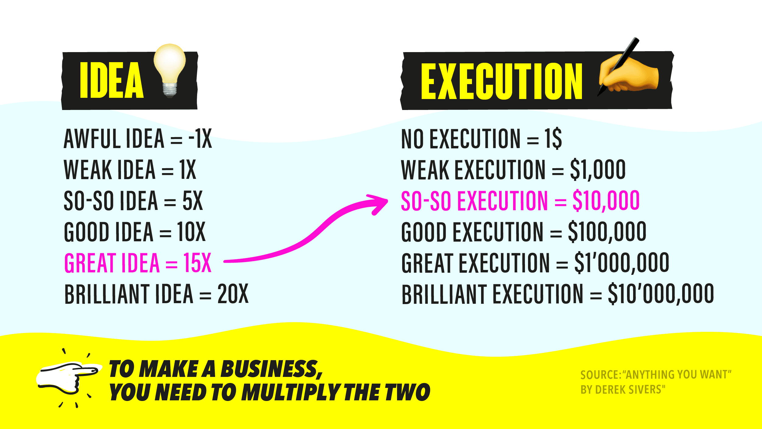 Excellent execution is more important than a good idea.