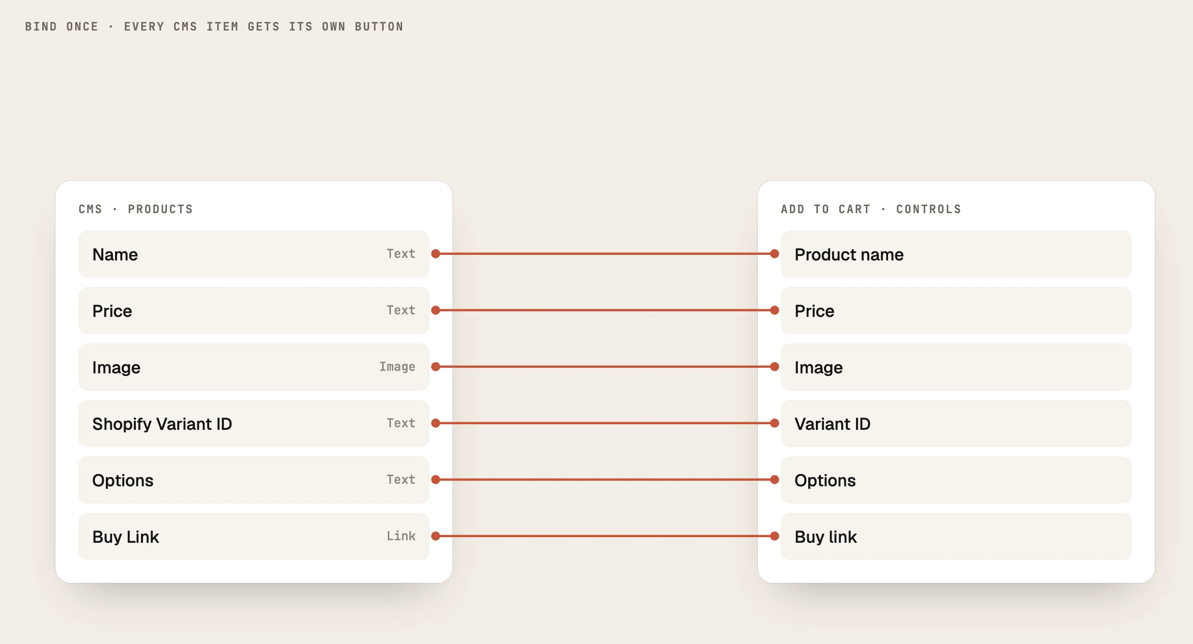 Diagram: CMS fields connected to Add To Cart controls