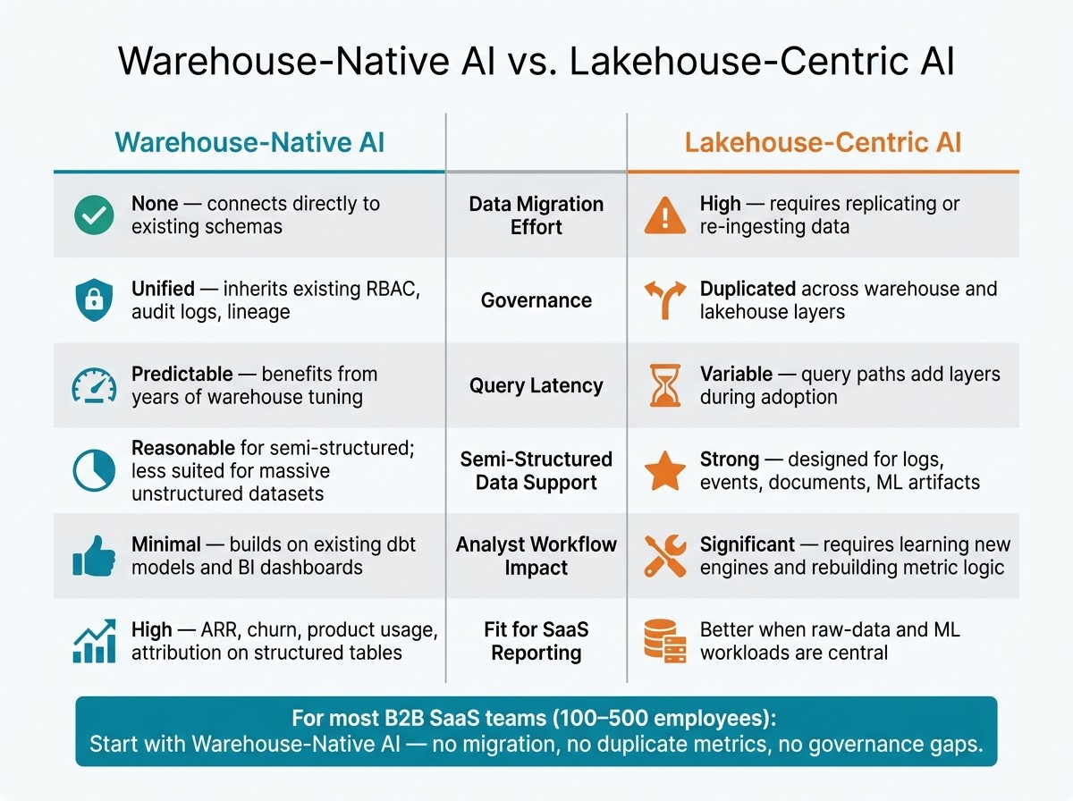 Warehouse-Native AI vs. Lakehouse-Centric AI: Side-by-Side Comparison