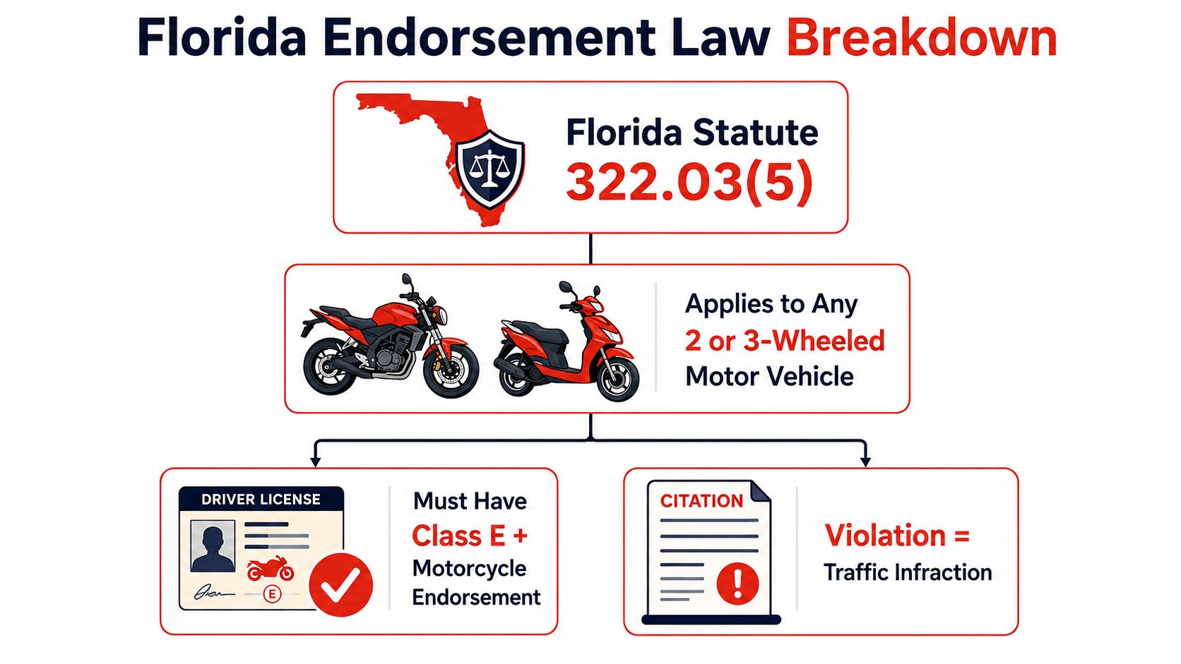 A flowchart explaining Florida statute 322.03(5) regarding motorcycle endorsement requirements for two or three-wheeled vehicles.