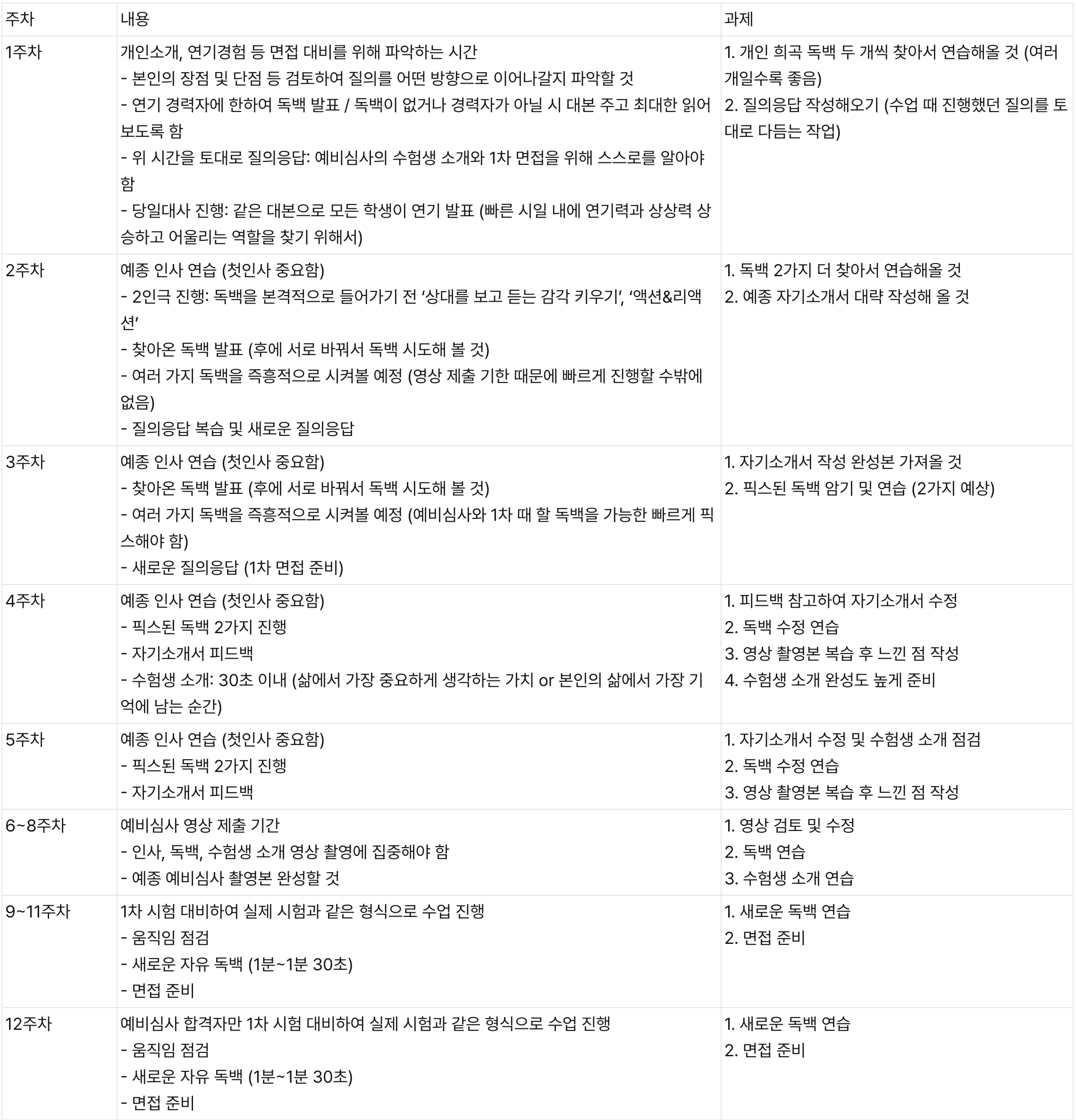 레슨포케이아트 연기반의 주차별 상세 커리큘럼 표입니다. 개인 독백 발굴 및 즉흥 연기, 액션과 리액션 훈련, 한예종 입시 맞춤형 인사 및 질의응답 연습 등 기초 실기 다지기 과정이 포함되어 있습니다. 이어 6~8주차 예비심사 영상 촬영 및 제출 집중 기간, 9~12주차 1차 대면 실기 시험을 위한 움직임 점검, 자유 독백(1분~1분 30초), 실전 모의 면접 대비 과정이 체계적으로 안내되어 있습니다.