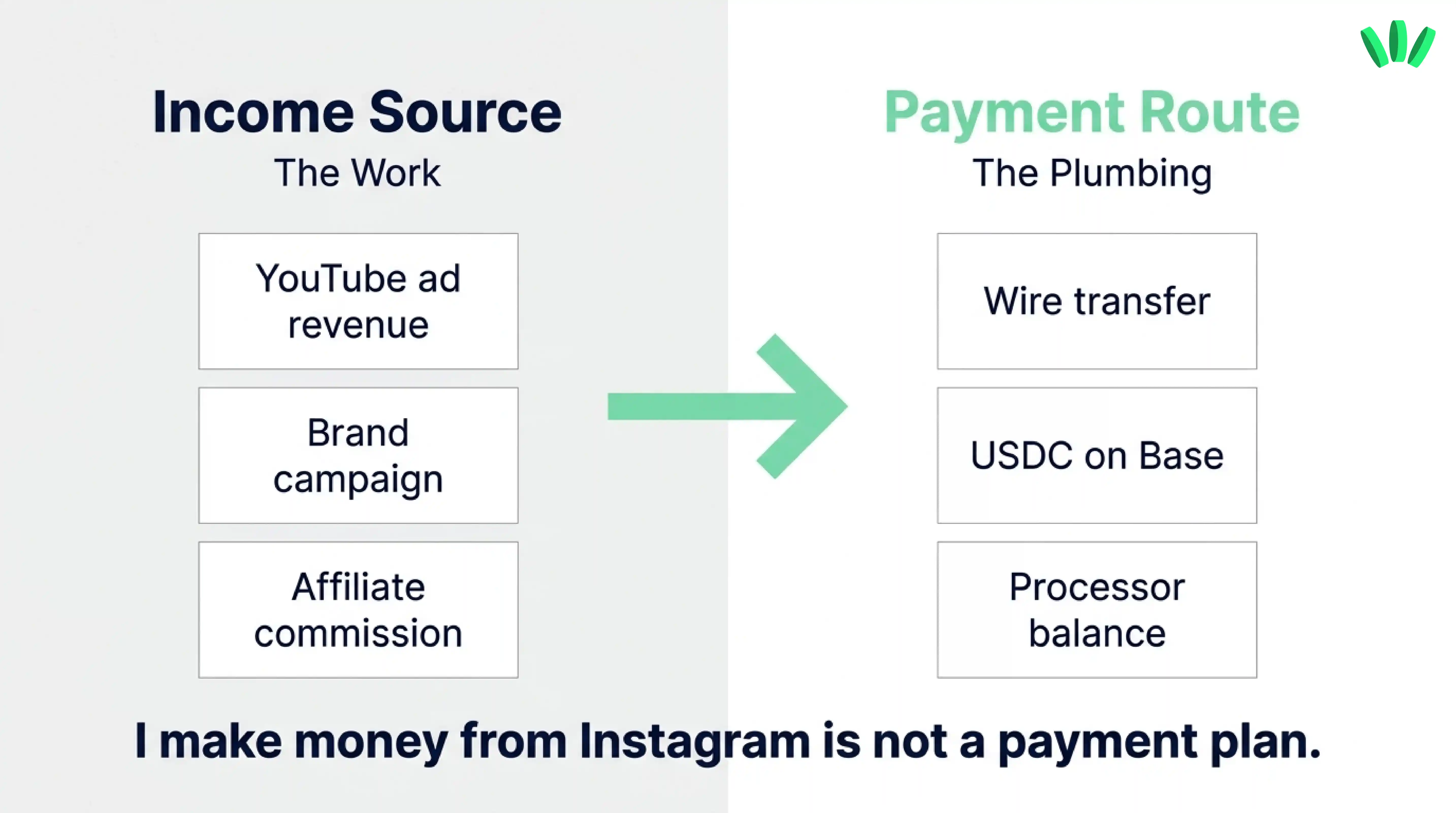 Comparison of creator income sources such as YouTube revenue and brand campaigns with payment routes such as wire transfers and USDC