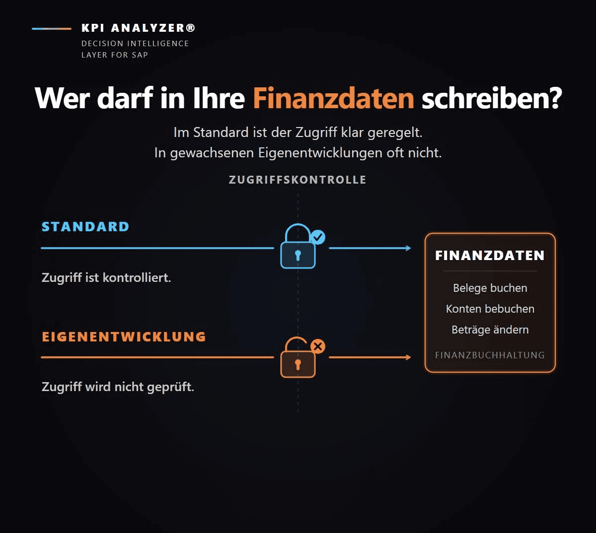 Bild, dass den Unteschied bezüglich der Sicherheit zwischen Standard- und Eigententwicklungen in SAP Systemen aufzeigt.