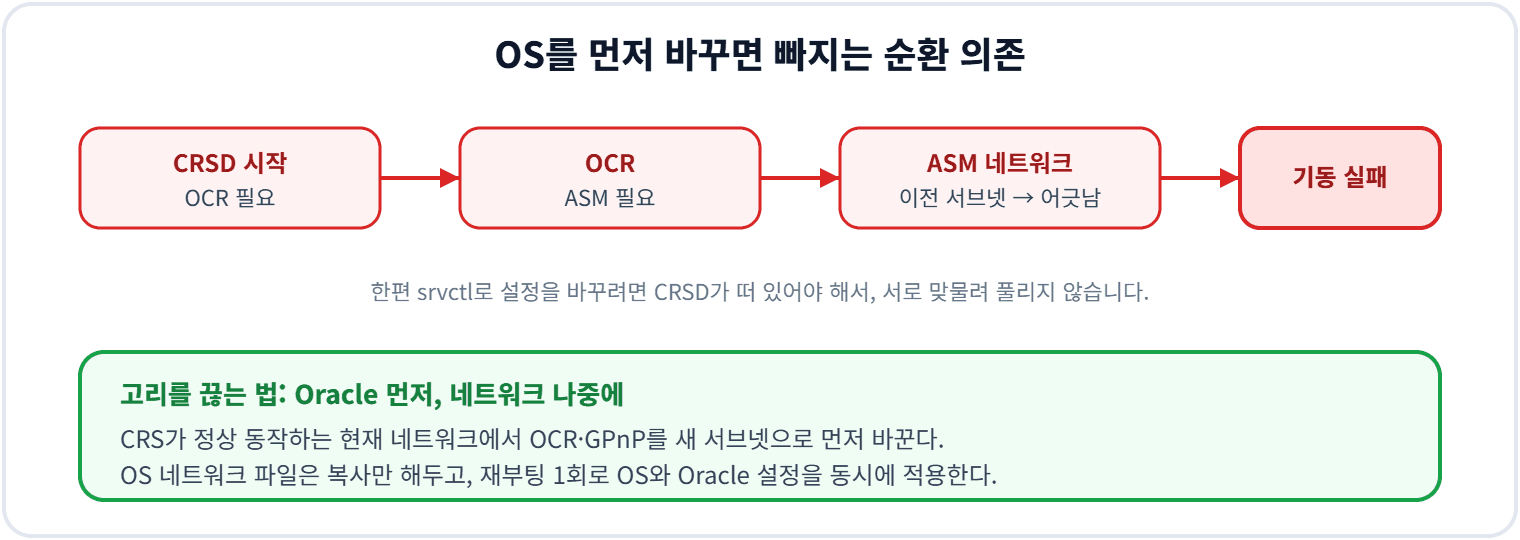OS를 먼저 바꾸면 빠지는 순환 의존