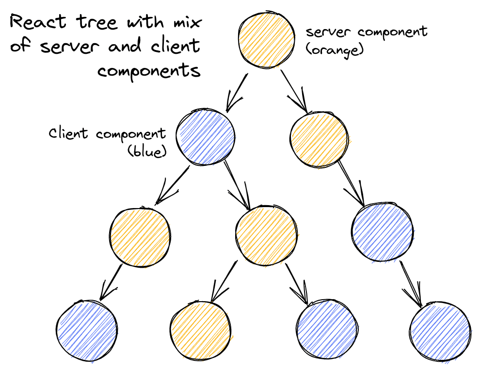 Fonctionnement des SC dans React 