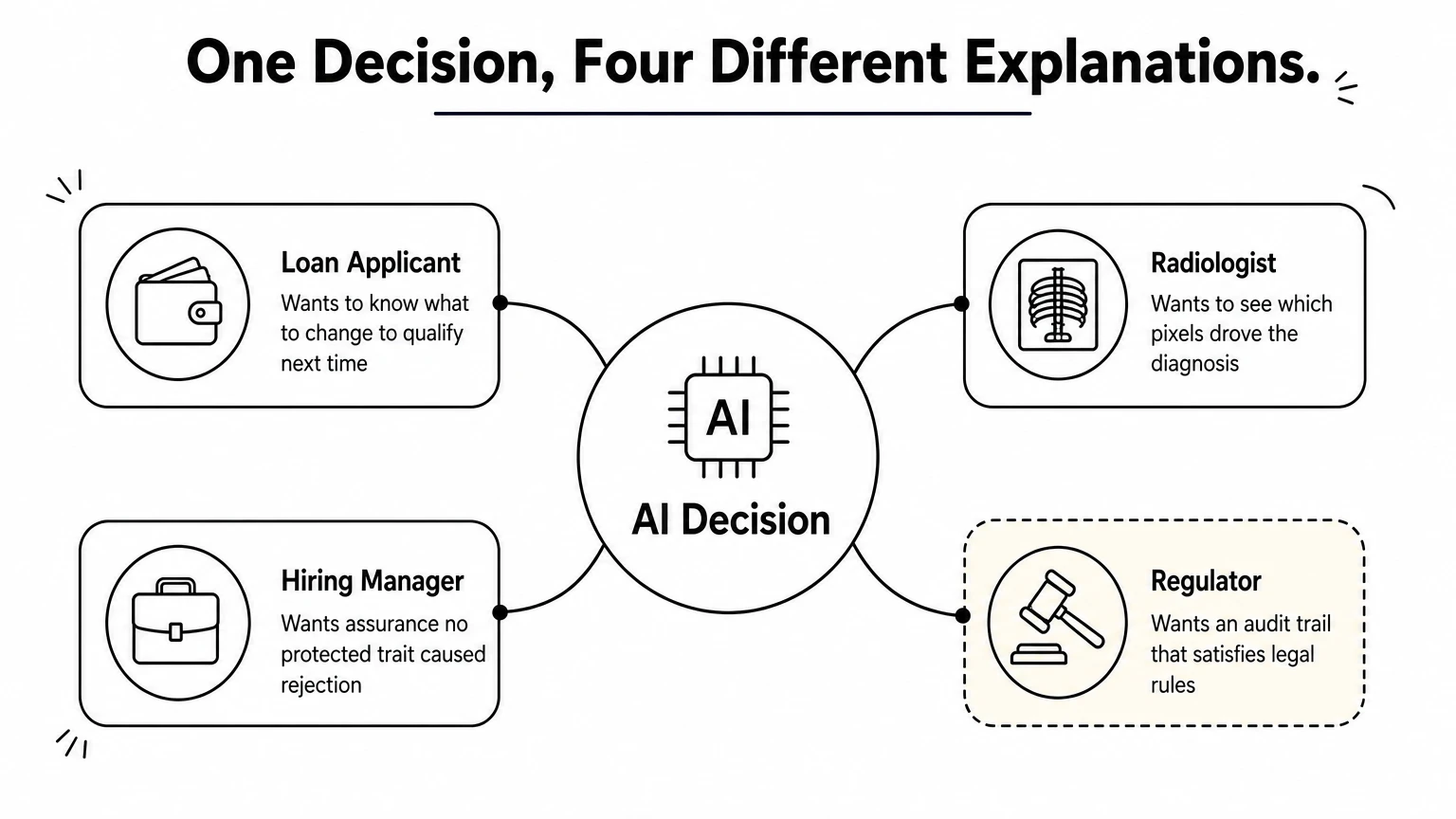 Hub diagram showing a central AI decision branching to four stakeholders each needing a different explanation.