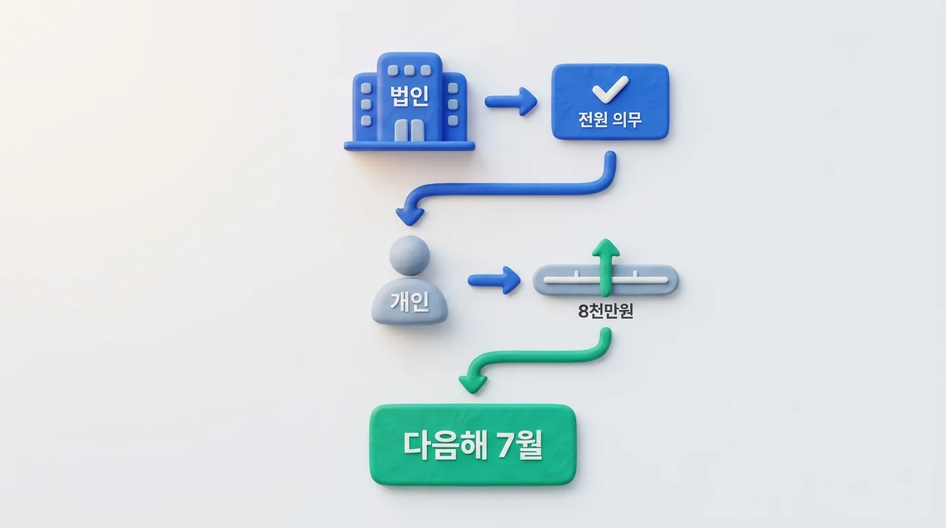 전자세금계산서 의무 자가진단: 법인 전원, 개인 8천만원 이상이면 다음해 7월부터