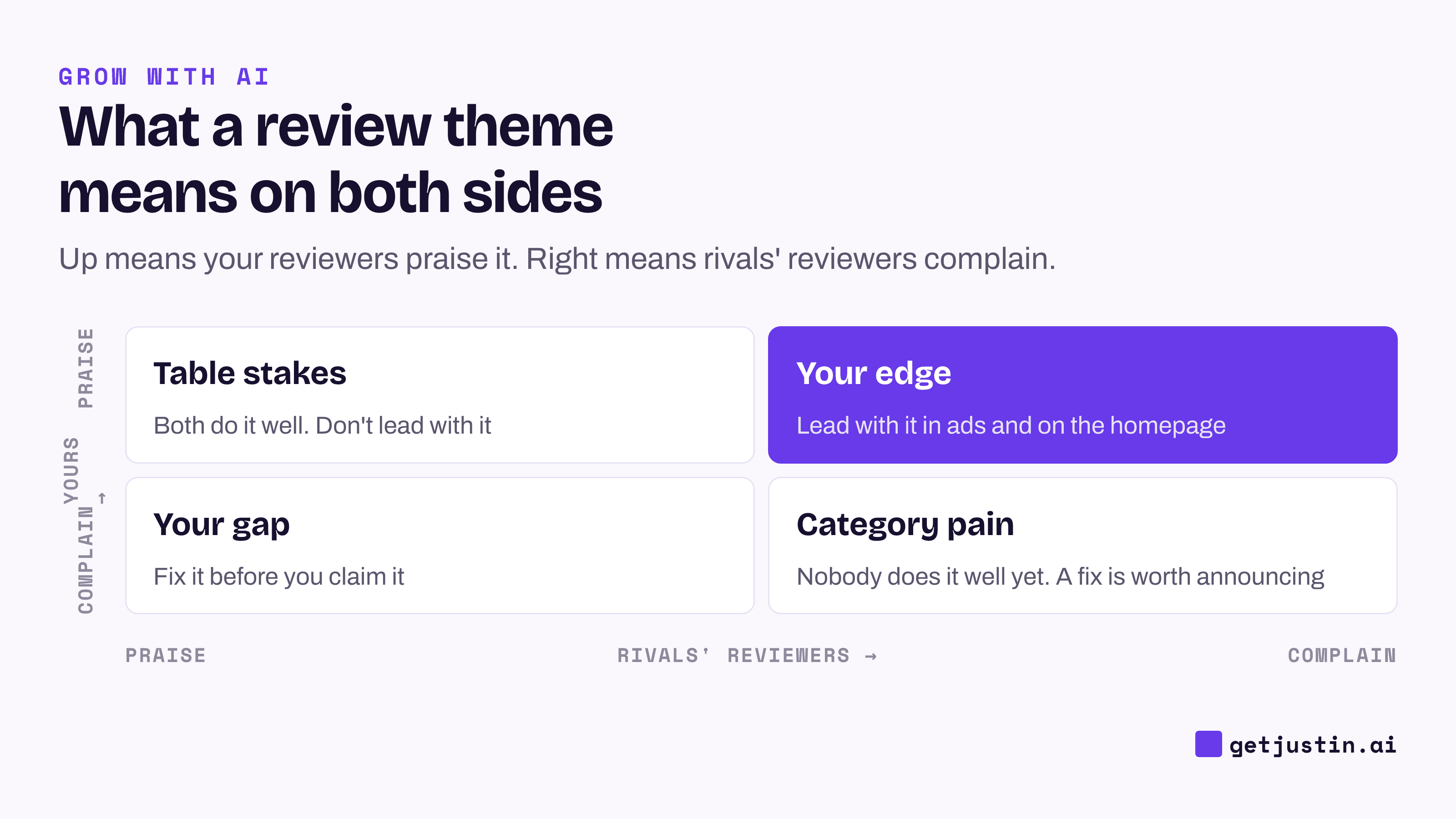 2x2 matrix: themes where rivals get complaints and you get praise are your edge; the reverse is a gap to fix first.