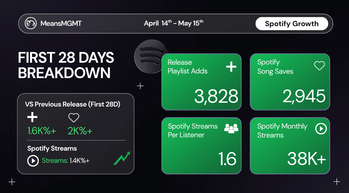 First 28-day Spotify growth metrics post-release for Ouroboros, showing 3828 playlist adds and 2945 song saves achieved through a pre-save strategy.