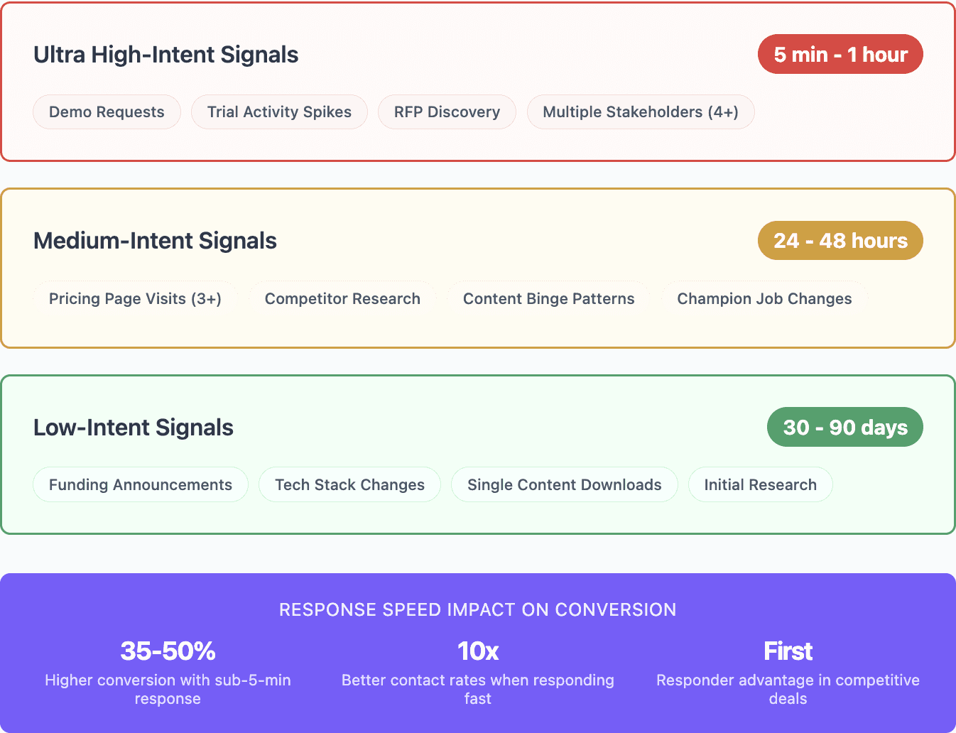When to act on signals