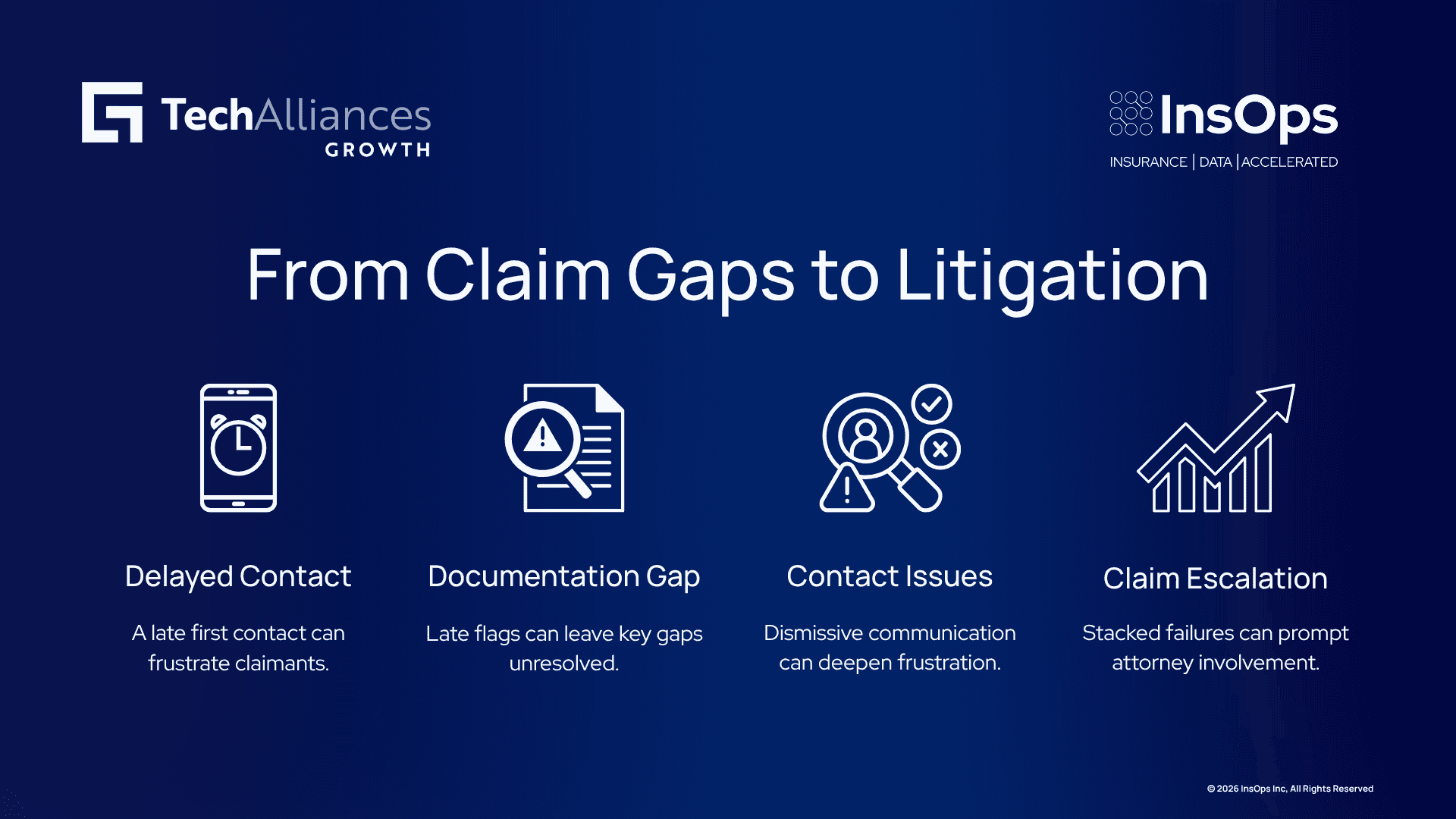 A claims journey shows delayed contact, documentation gaps, communication issues, and eventual escalation.