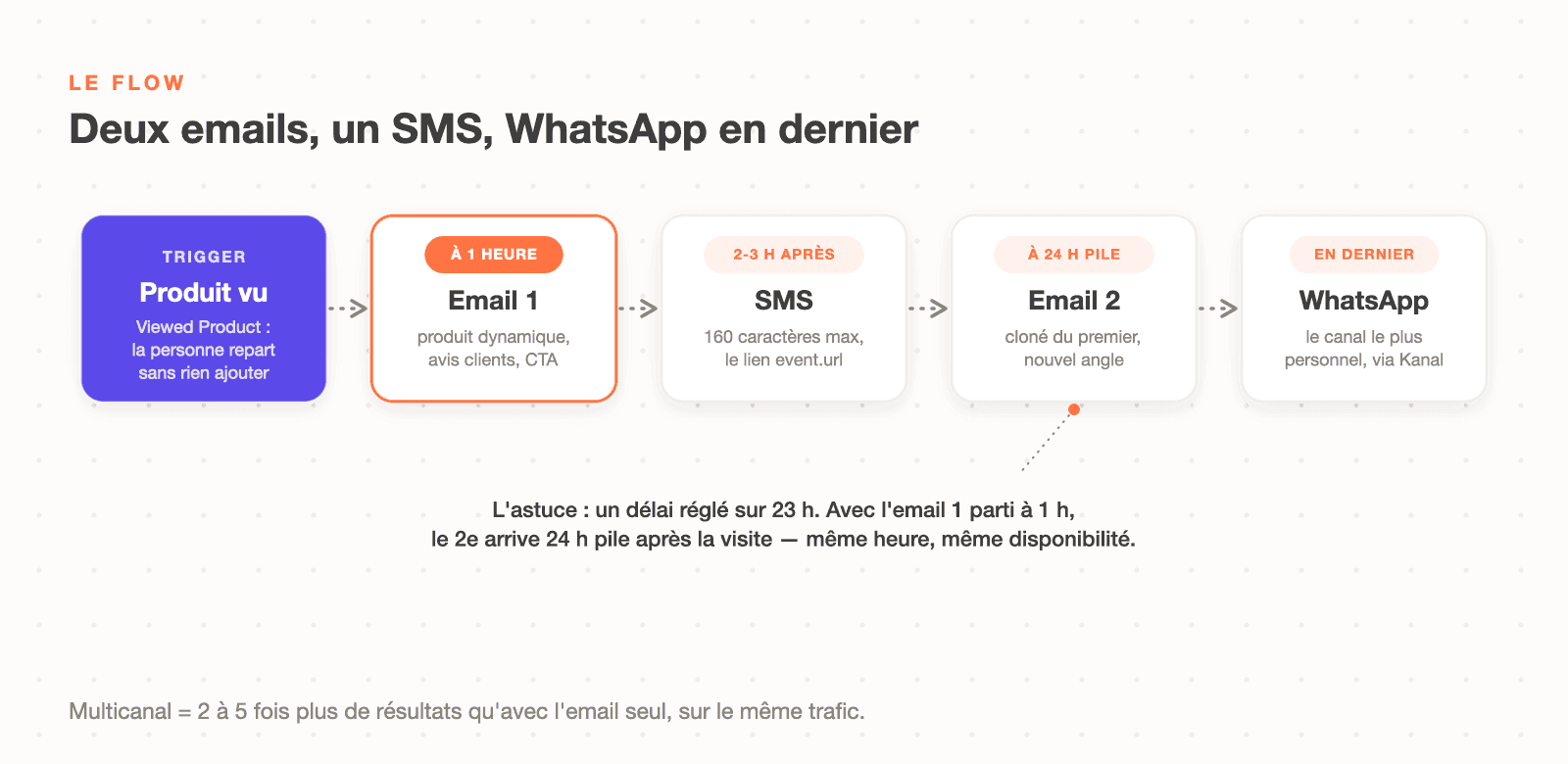 La structure du flow produit abandonné Klaviyo : email 1 à 1 heure, SMS 2 à 3 heures après, email 2 à 24 heures pile, WhatsApp en dernier