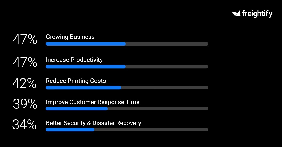 This graph shows the top 5 business priorities of Small & Medium Sized Businesses. This data as been collected after  taking survey of 1000 businesses.