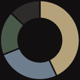 Donut chart showing spend category breakdown. Four segments in muted tones — warm gold (largest, ~43%, Payroll), slate blue (~26%, Infra), dark olive green (~18%, SaaS), and dark charcoal (~13%, Other) — on a near-black background.