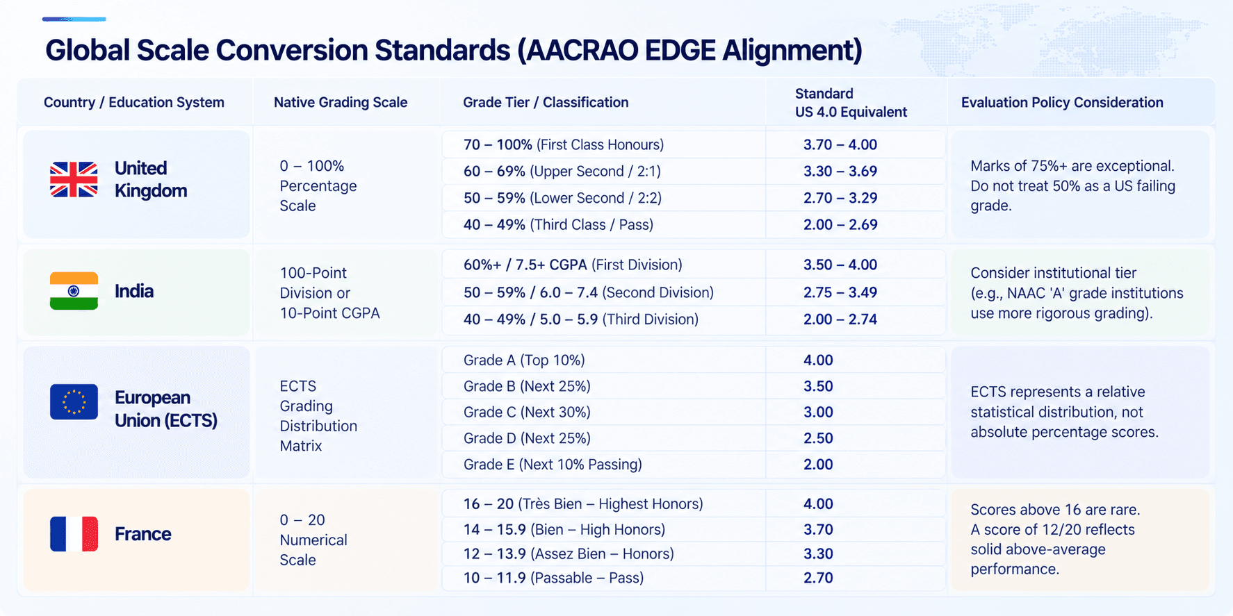 college board GPA conversion