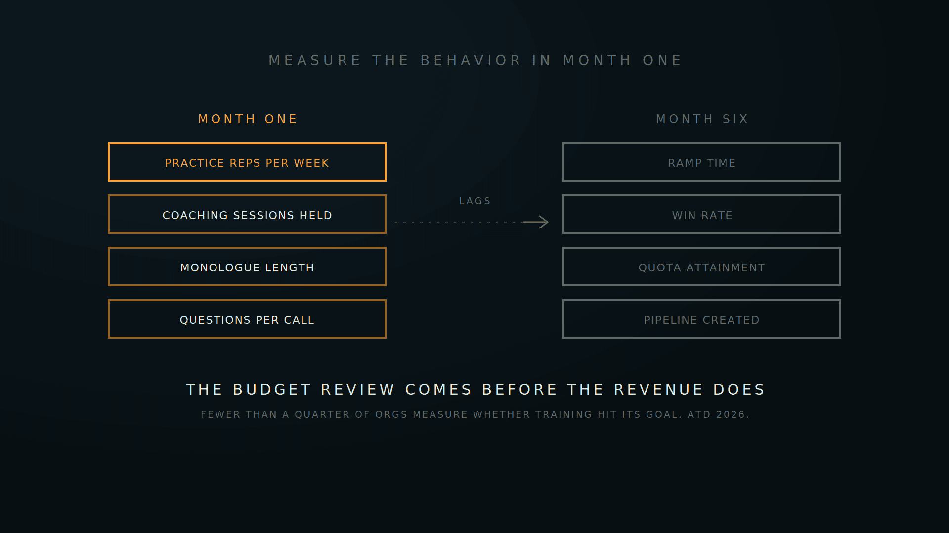Leading indicators in amber on the left, lagging revenue indicators dim on the right