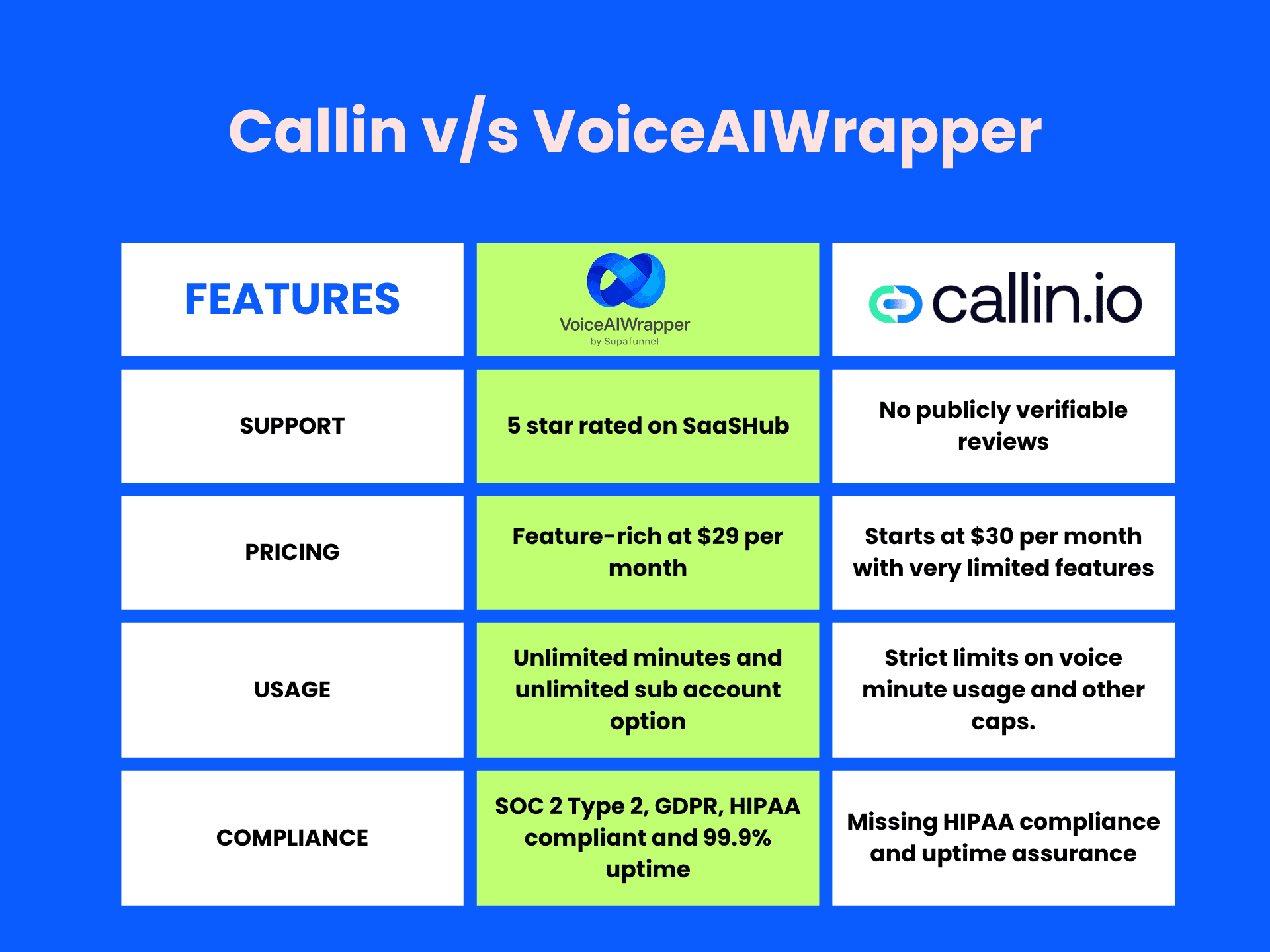 VoiceAIWrapper vs Callin.io alternative comparison: Why VoiceAIWrapper is the best Callin.io alternative for voice AI agencies - featuring enterprise-grade security compliance (SOC2, GDPR, HIPAA), unlimited usage without caps, proven 5-star customer satisfaction, and lower cost starting at $29 monthly compared to Callin.io's restrictive pricing and missing compliance certifications | VoiceAIWrapper