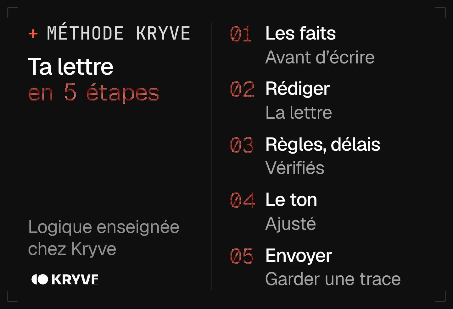 Schéma : écrire une lettre avec l’IA en 5 étapes, les faits, rédiger, règles, délais, le ton, envoyer