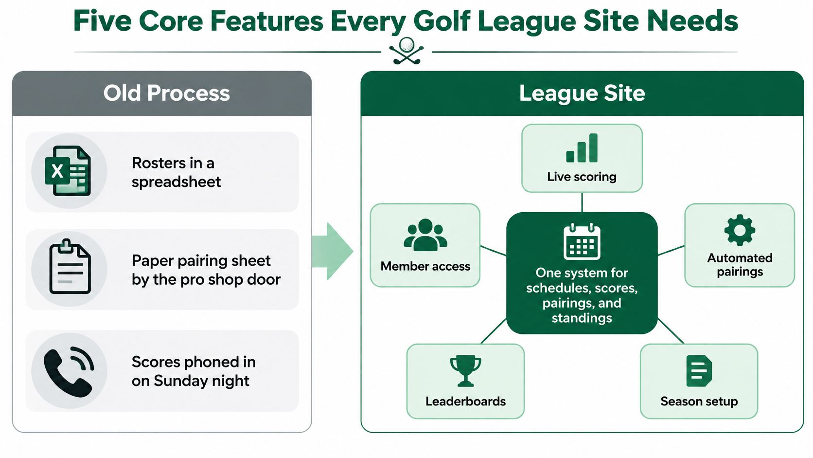 A comparison infographic showing old manual golf league processes versus modern automated golf league website features.