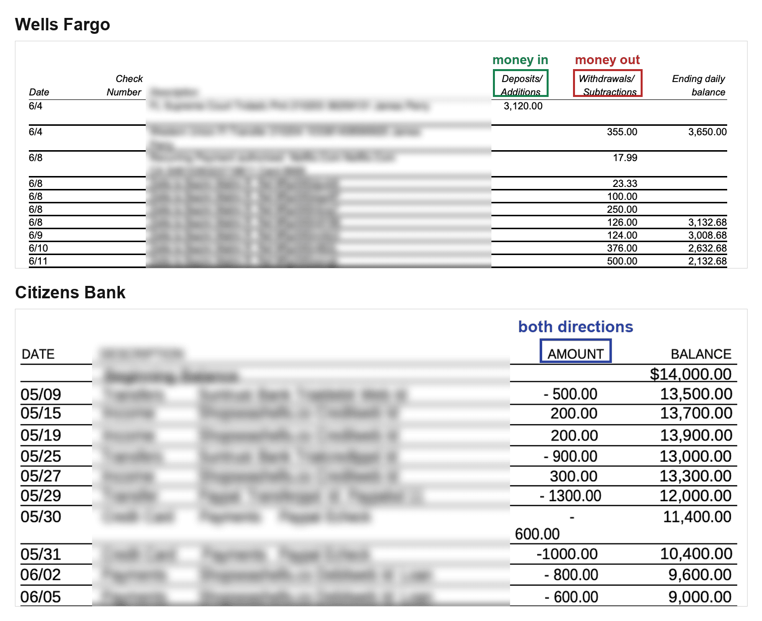 Wells Fargo prints Deposits and Withdrawals as two columns; Citizens Bank prints one Amount column with a minus sign.