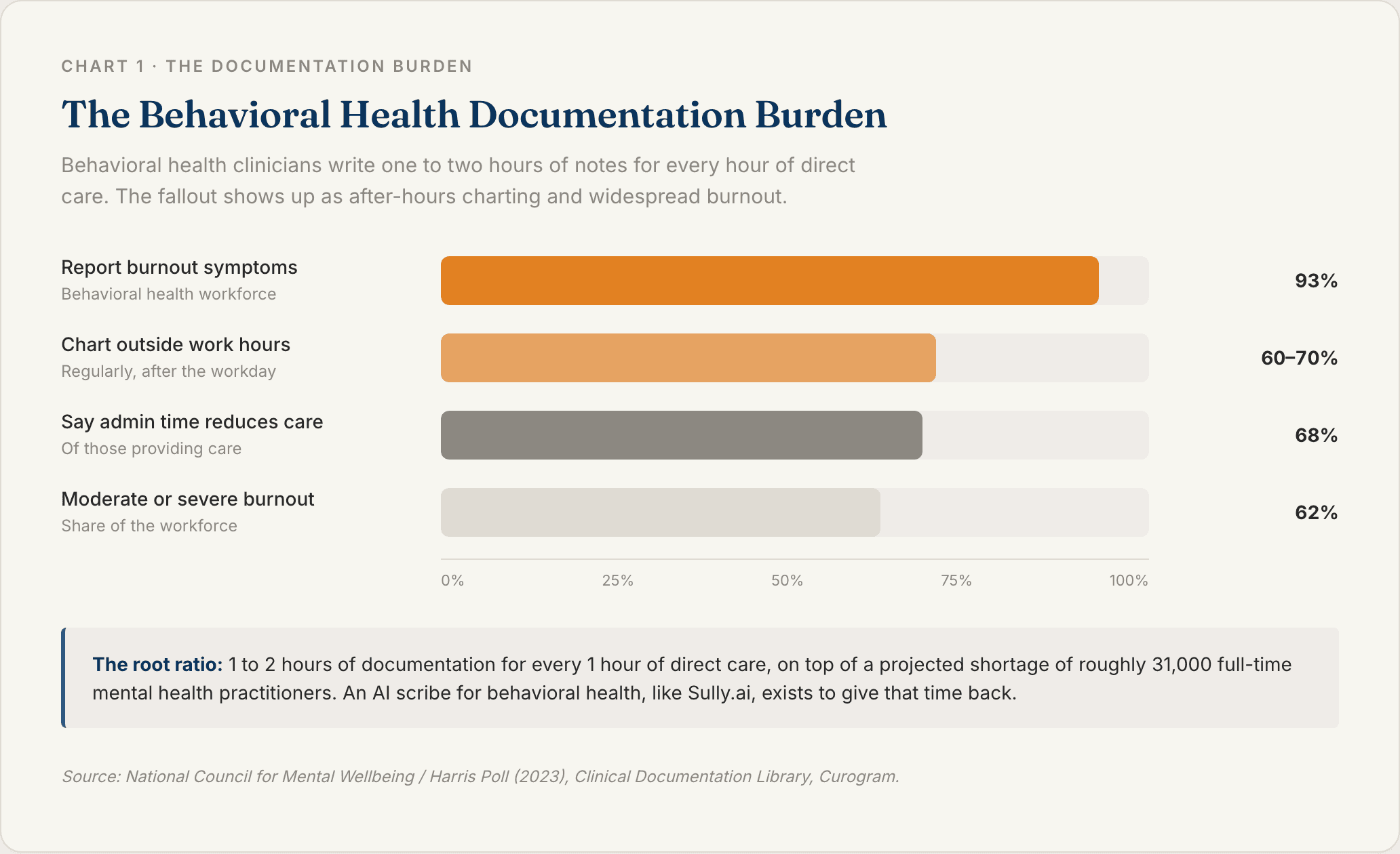 Chart 1: The Behavioral Health Documentation Burden