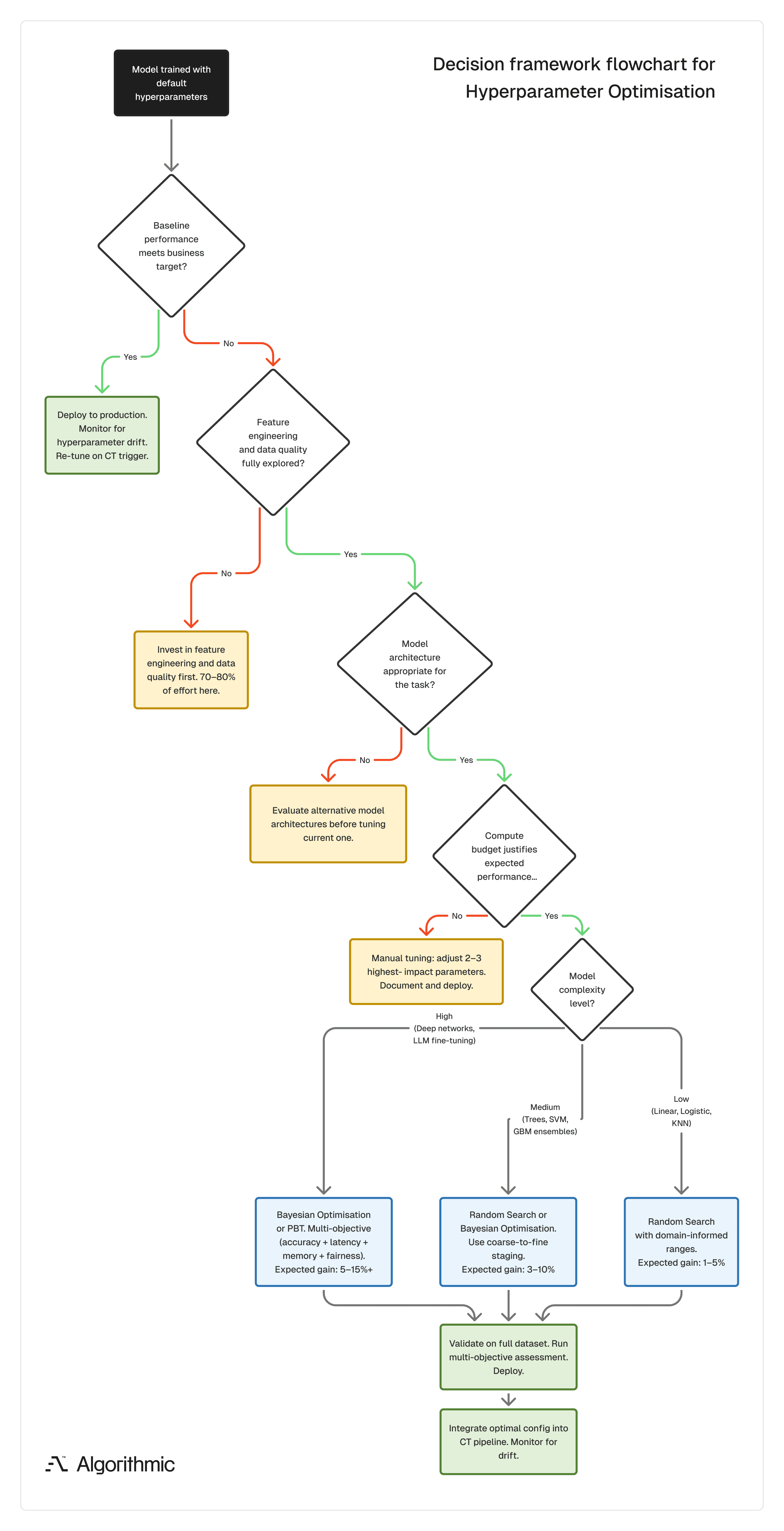 Decision flowchart for hyperparameter tuning: starts by evaluating whether baseline model performance meets the business target, then checks whether feature engineering is fully explored, whether the model architecture fits the task, and whether sufficient compute budget exists. Based on model complexity level, the flowchart routes to the appropriate tuning technique - manual adjustment for simple models, random or Bayesian search for moderate complexity, and Bayesian optimisation or population-based training for complex architectures including LLM fine-tuning.