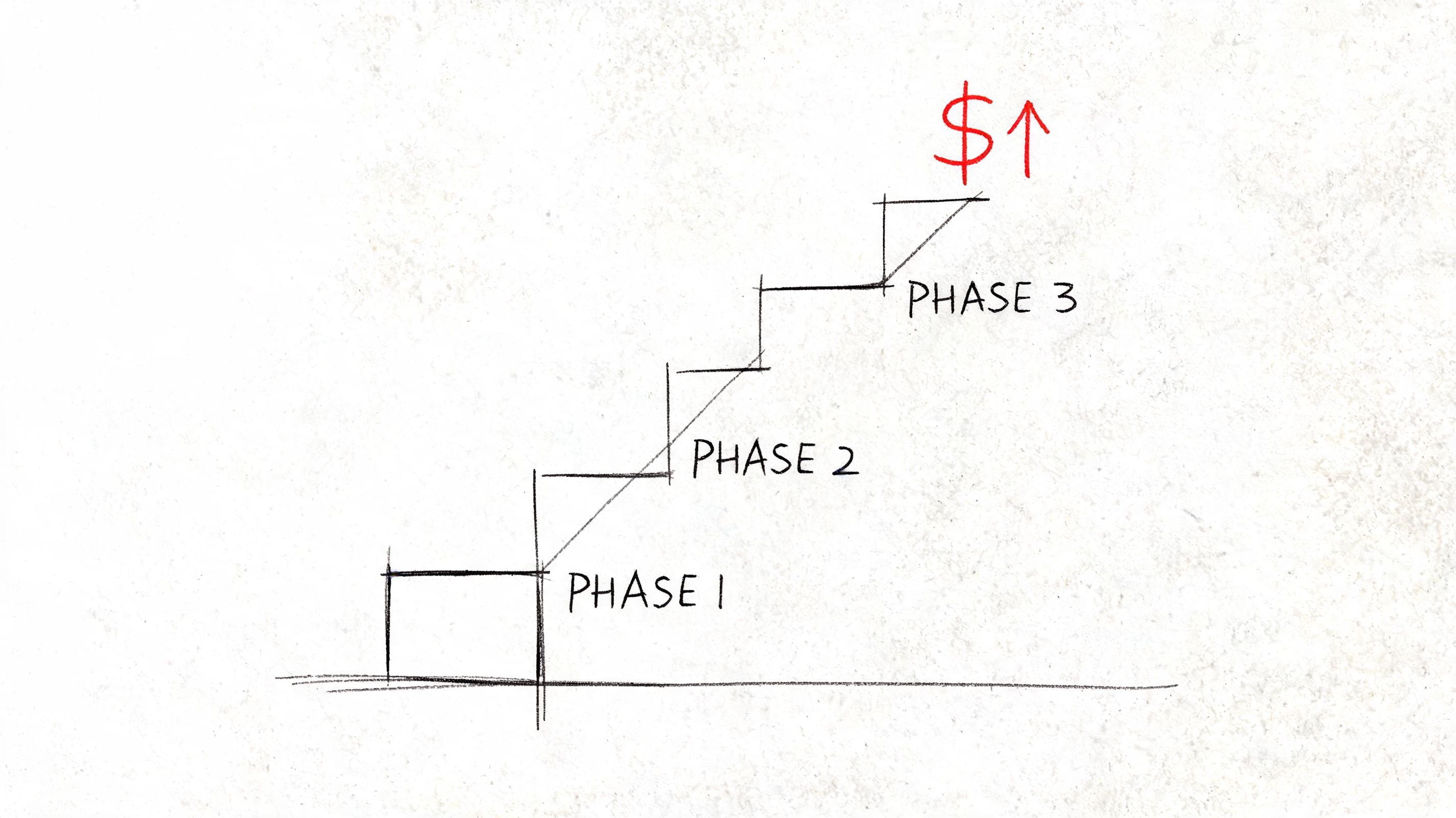 A hand-drawn staircase diagram showing three ascending phases with an upward-pointing dollar sign above.