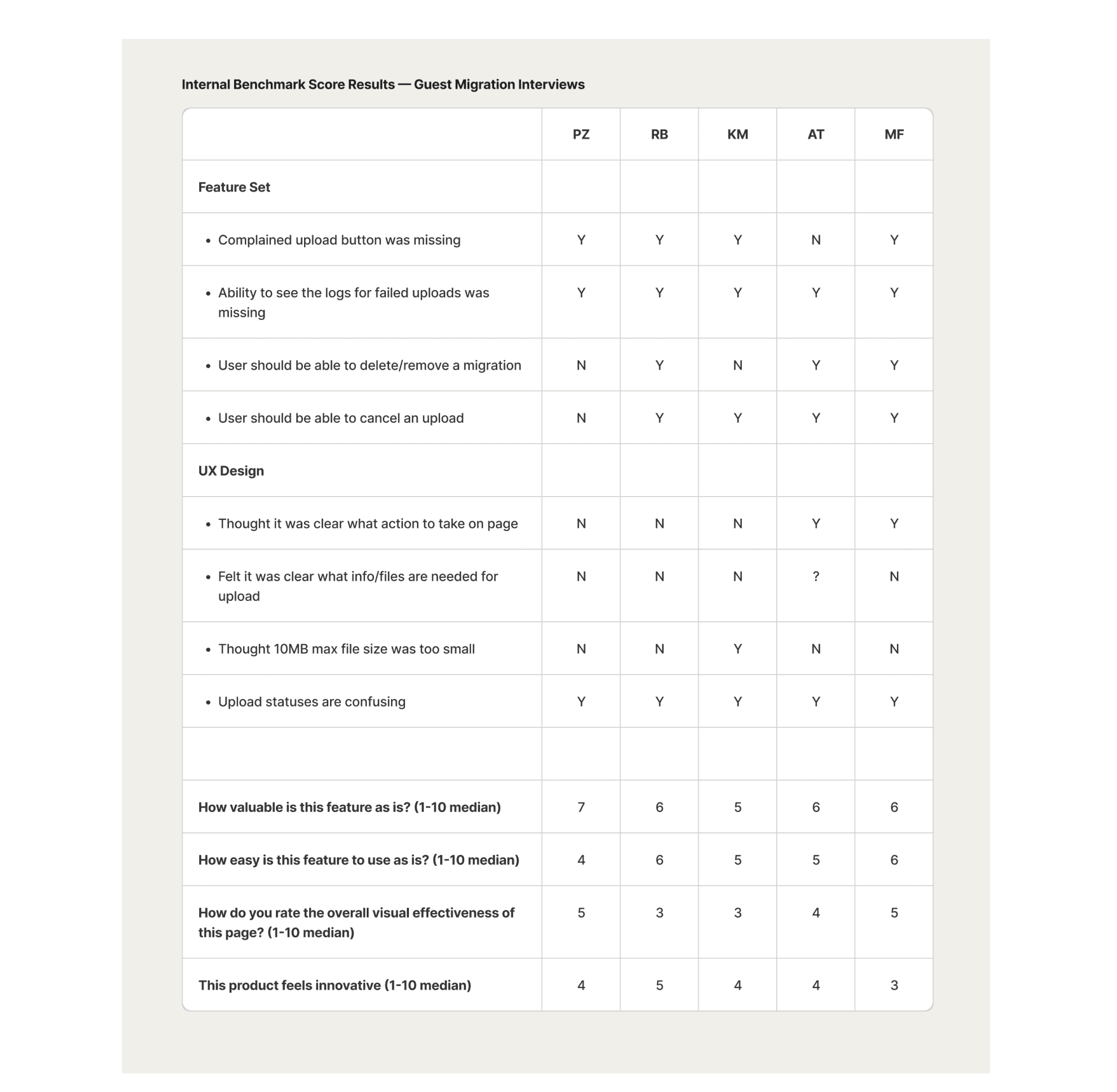 Table showing score results from interviews