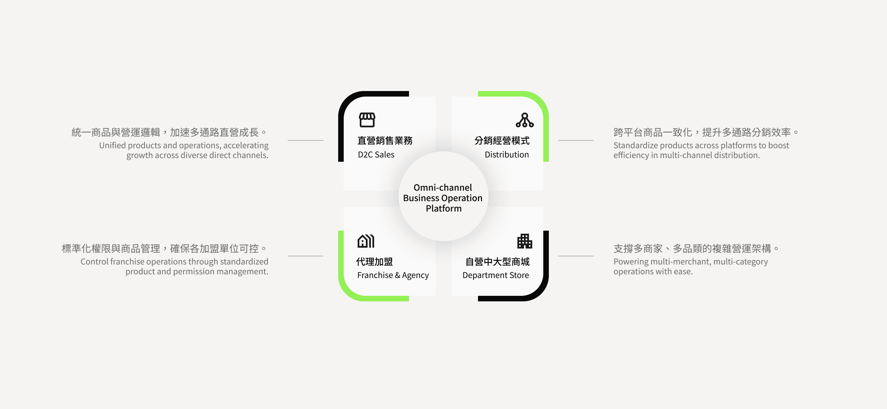 O-Sync/雨林新零售/3PL配銷服務/訂單中心/電商通路串接/多通路串接/倉儲系統串接