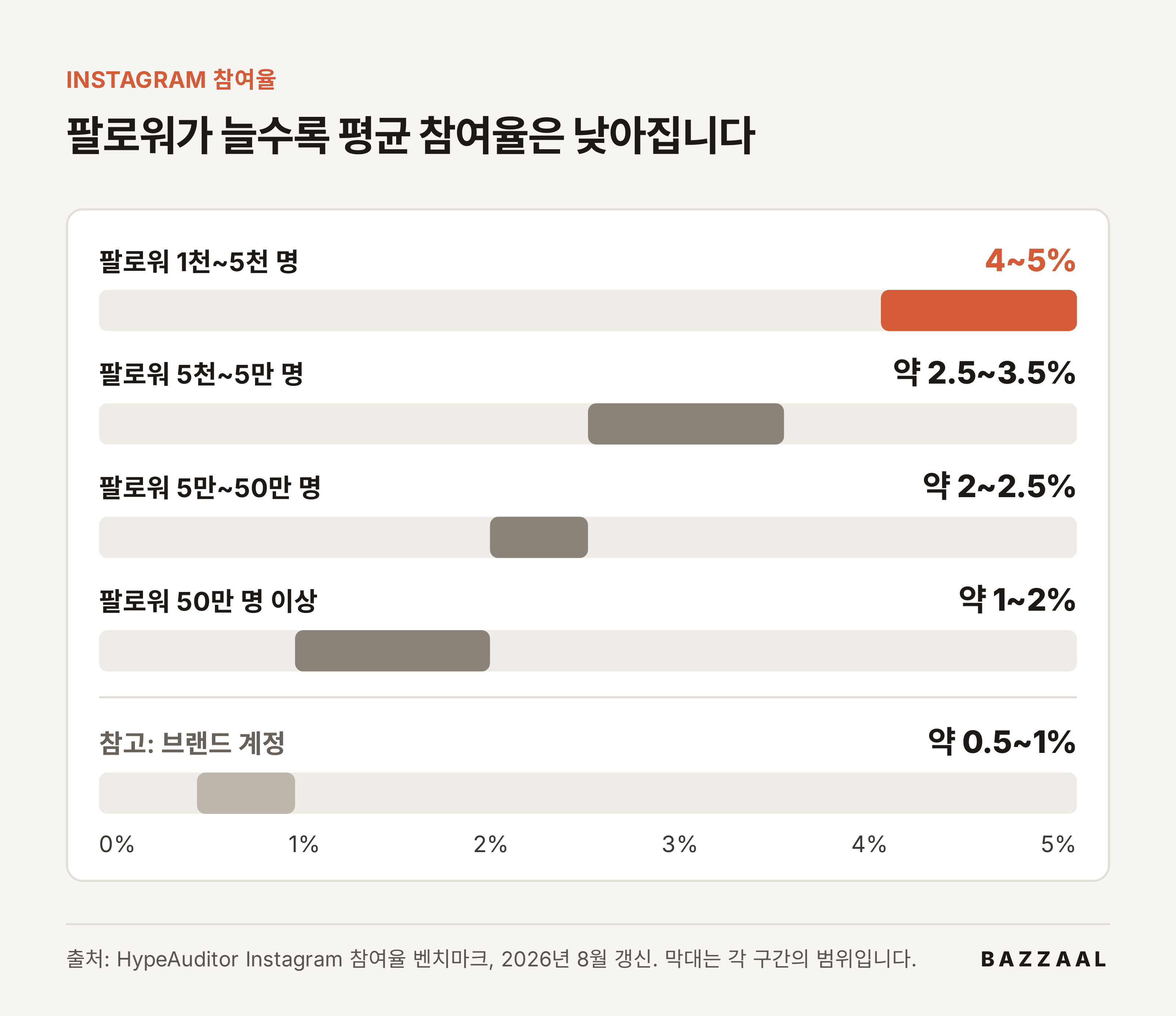 막대 도해: Instagram 팔로워 구간별 평균 참여율 범위. 1천~5천 명 4~5%, 5천~5만 명 약 2.5~3.5%, 5만~50만 명 약 2~2.5%, 50만 명 이상 약 1~2%, 브랜드 계정 약 0.5~1%