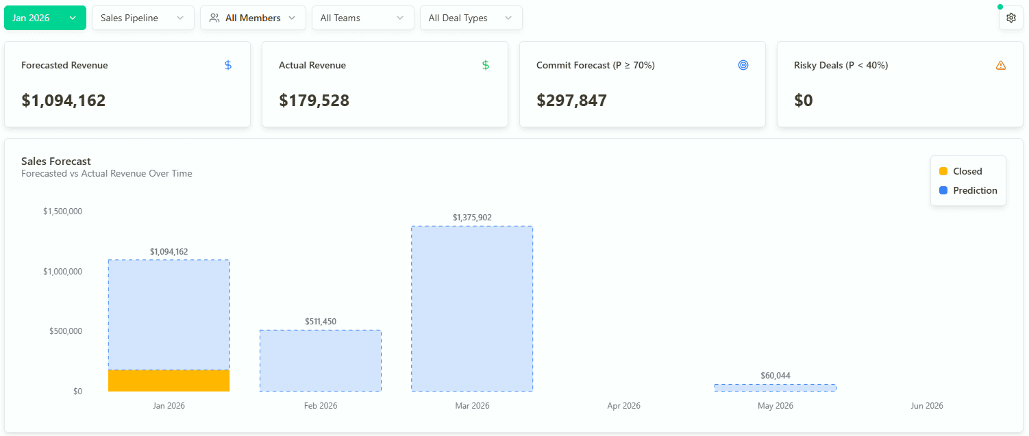 AI Sales Forecasts with Forecastio