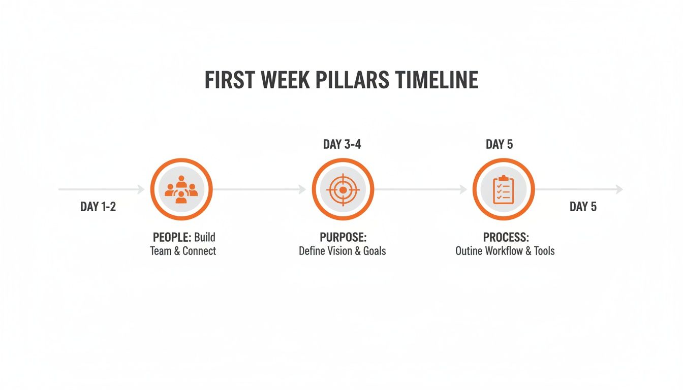 First week onboarding timeline illustrating pillars: People, Purpose, and Process with associated days.