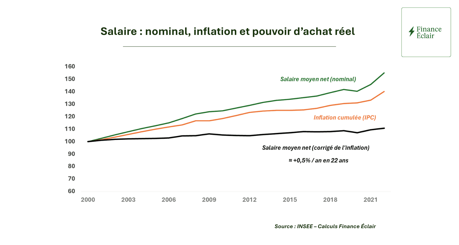 Évolution du salaire réel net moyen