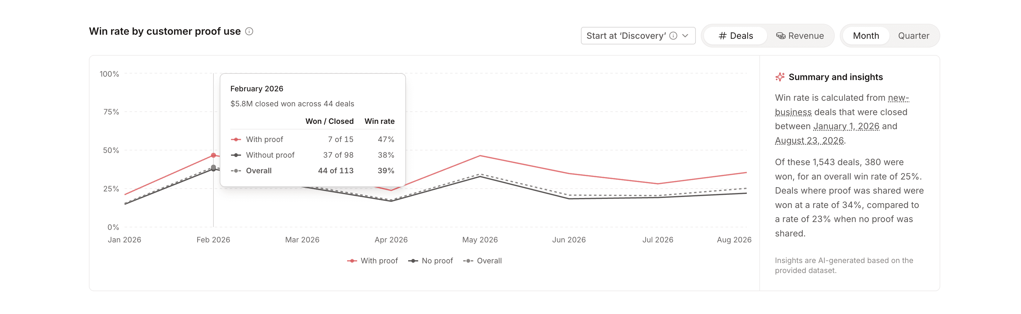 Line chart showing monthly win rates for deals with customer proof, without proof, and the overall baseline