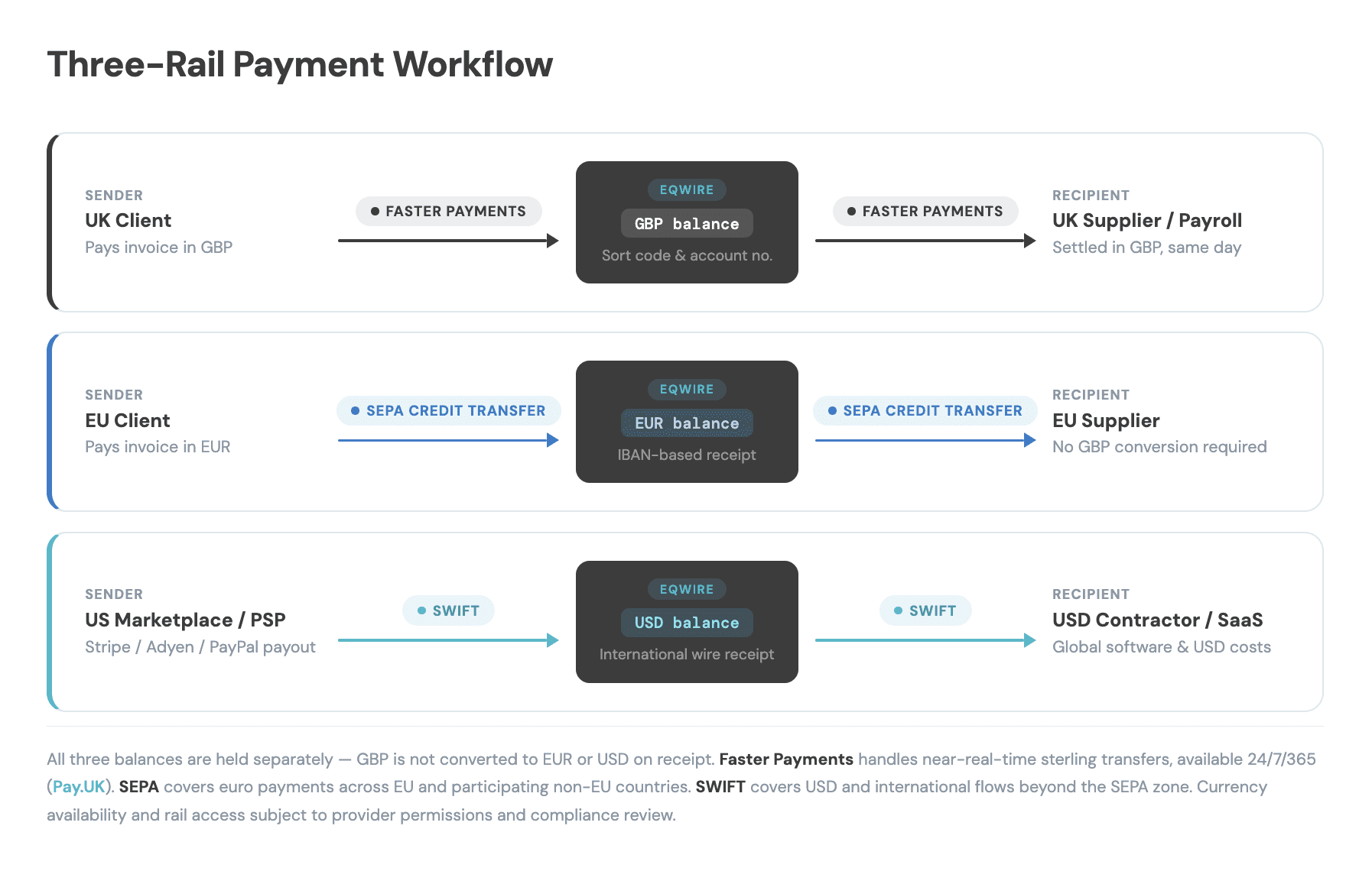 Diagram mapping three payment flows — GBP via Faster Payments, EUR via SEPA, and USD via SWIFT — into a single multi-currency account.