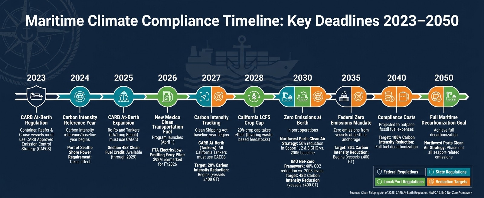 Maritime Climate Compliance Timeline: Key Deadlines 2023–2050