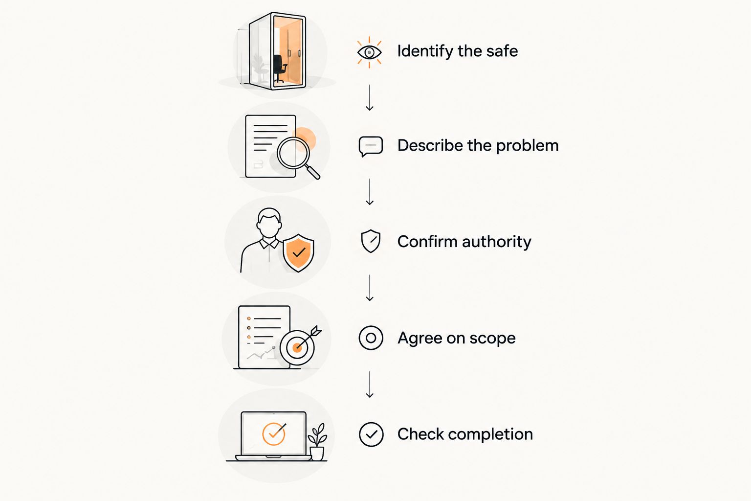 Preparation steps from identifying a locked safe to checking the completed work