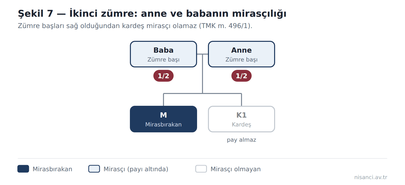Şekil 7 — İkinci zümre: anne ve babanın mirasçılığı